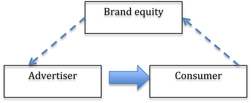 Figure 1. The ‘good advertising’ perspective.