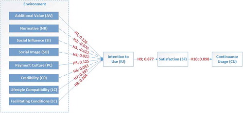 Figure 2. The ﬁnal model