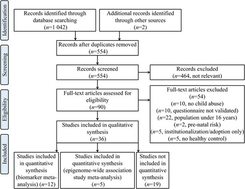 Figure 1. Flow diagram of study selection according to Preferred Reporting Items for Systematic Reviews and Meta-Analyses (PRISMA) guidelines.