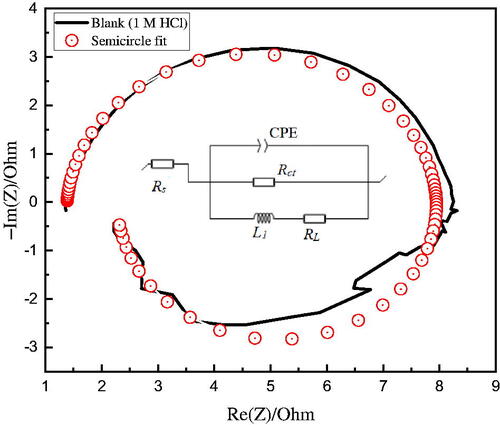 Figure 6. Equivalent circuit for simulating the EIS data with a focus on the uninhibited corrosive Al system (1 M HCl).