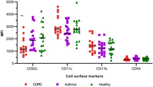 Figure 1 Dot plot of adhesion molecules MFI of blood neutrophils of COPD (n=17), asthma (n=20), and healthy controls (n=19), *p<0.017 in comparison with healthy and ^p<0.017 in comparison with asthma, as per Kruskal–Wallis test; line between dots represents the median value.