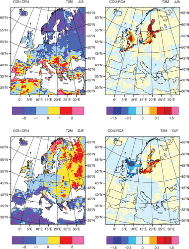 Fig. 3 Seasonal mean 2 m temperature (T2M) differences between the coupled run and observations (COU-CRU), and between the coupled run and the uncoupled atmosphere run (COU-RCA) for summer (JJA, top panel) and winter (DJF, bottom panel) (unit: K). Hatching indicates differences with significance level exceeding 95%.