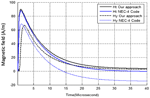 Figure 16. Variation of the magnetic field at point P3.