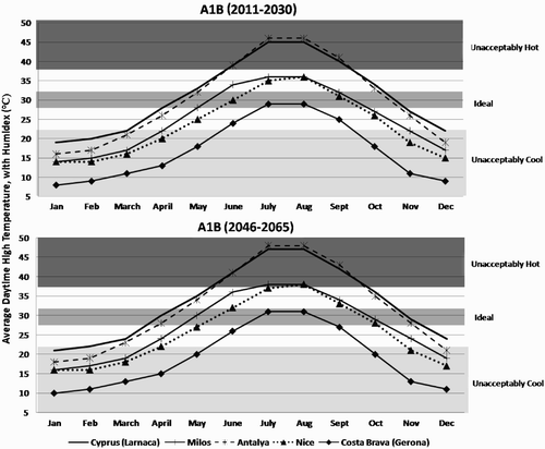 Figure 3. Projected monthly ratings of average daytime high temperatures for 2011–2030 and 2046–2065 for beach holidays