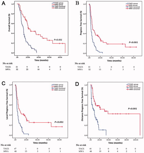 Figure 3. Survival curves for huge unresectable HCC patients who underwent repeated TACE monotherapy and step-by-step debulking MWA therapy. Graph shows Kaplan–Meier estimation of overall survival (A) and progression-free survival (B) for the two groups. Graphs show cumulative incidence of (C) local progression-free survival and (D) distanct progression-free survival for the two groups. HCC: hepatocellular carcinoma; TACE: transarterial chemoembolization; MWA: microwave ablation.