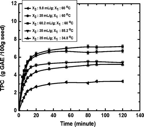 Figure 4. Aqueous extraction of total polyphenols from jamun seeds for various operating conditions (Error bar: ±3%).