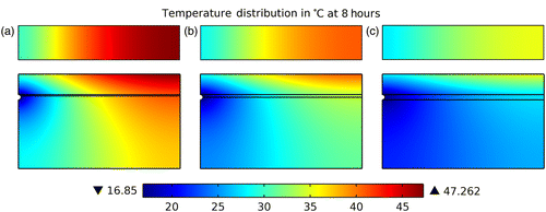 Figure 7 Top and side temperature distribution of pavement with spreader layer thickness, (a) t s = 1.6 mm, (b) t s = 3.2 mm, (c) t s = 6.4 mm. Note: W = 40 cm, t = 8 h.