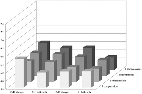 Figure 2. GPA(B2) by number of attempts and compensations in B1, students with GPA(B1) ≤ 6.5.