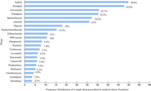 Figure 2 Specific drugs prescribed for the management of cardiovascular diseases.