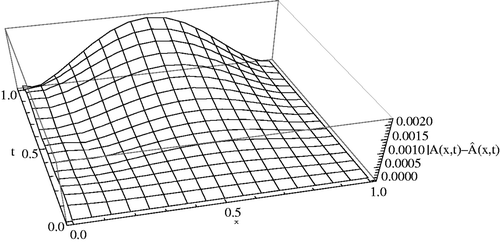 Figure 2. The absolute error between when m1 = m2 = 1 for Example 8.2.