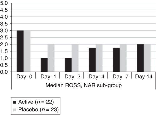 Figure 5. Median Rhinitis Questionnaire Symptom Score (RQSS), NAR patients only, score 0–5. NAR, non-allergic perennial rhinitis.