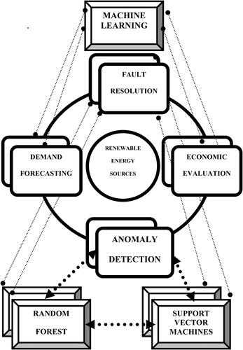 Figure 1. Financial feasibility analysis and fault resolution of machine learning.