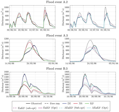 Figure 4. Observed and simulated flow hydrograph at the analysis time step in reaches A and B using different DA methods (lumped routing).