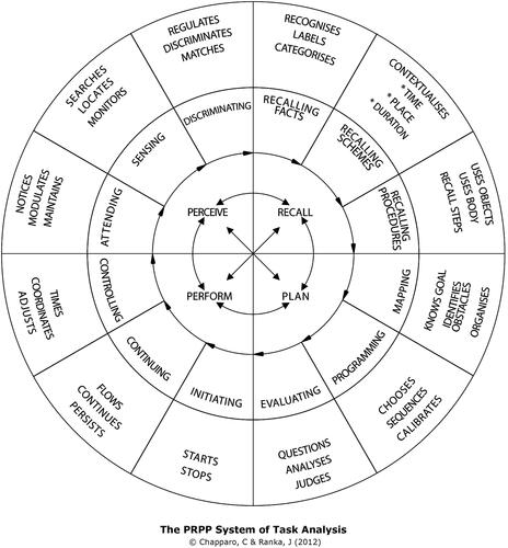 Figure 1. They perceive, recall, plan and perform (PRPP) system of task analysis conceptual model [Citation15,Citation34].