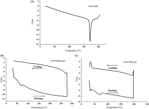 Figure 1. DSC thermograms of the RIS (A), blank organogel (B), and RIS-gel (C).