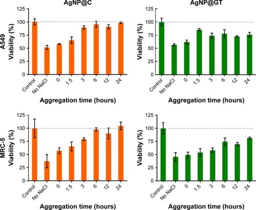 Figure 5 The effect of nanoparticle aggregation (citrate-stabilized: AgNP@C, green tea-stabilized: AgNP@GT) on cytotoxicity toward A549 human lung cancer and MRC-5 human fibroblast cells.Note: Increasing aggregation grades were prepared using 150 mM NaCl for longer time intervals up to 24 hours.Abbreviations: AgNP@C, citrate-capped nanosilver; AgNP@GT, green tea extract-stabilized silver nanoparticle.