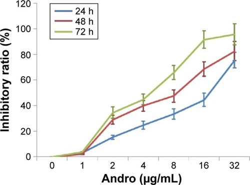 Figure 1 Antiproliferation effect of Andro on Jurkat cells.