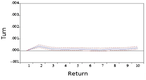 Figure 2. Response of RETURN to TURN.