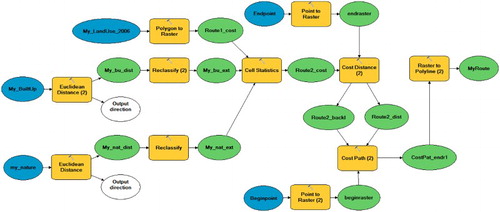 Figure 11. Workflow #2: ModelBuilder workflow of planning a new highway (myroute) connecting two highway exits (endraster, beginraster) based on avoiding built environment, nature areas, and other landuse classes. The latter objects enter the model in terms of a cost surface on which a least-cost path is computed. Blue ellipses denote root data sets, green ones intermediate data, and yellow boxes denote function applications.