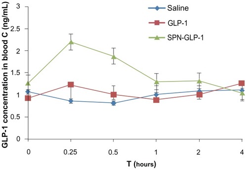 Figure 6 Mean plasma GLP-1 concentration-time profiles following oral administration of SPN-GLP-1 at a dose 1 mg/kg and ip injection of GLP-1 at a dose 0.33 mg/kg to SD rats.Note: Means ± SD, n = 3.Abbreviations: GLP-1, glucagon-like peptide-1; SPN-GLP-1, silica-based pH-sensitive nanomatrix loaded with glucagon-like peptide-1; ip, intraperitoneal; SD rats, Sprague Dawley rats; SD, standard deviation.