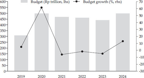 FIGURE 6 Social Protection BudgetSource: Ministry of Finance (2023).