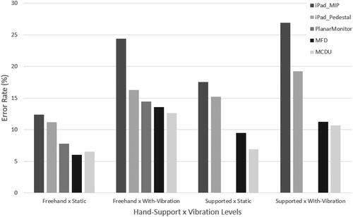 Figure 19. Error rate results for every condition tested: Vibration × Hand-Support × Screen.