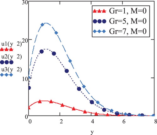 Figure 12. Newtonian fluid velocity vs. y; t=2,f(t)=1,γ=0.3,Pr=0.7,a=5.