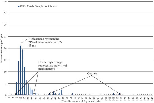 Figure 1. Wool fibre distribution diagram. The important features to look at in a distribution diagram are the width of the uninterrupted range, the position and the height of the peaks, and the position and number of the outliers.