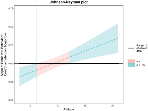 Figure 5. Johnson–Neyman plot showing the moderating effects of attitude on the association between PBC and intention.