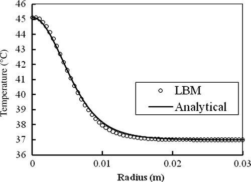 Figure 6. Steady state temperature distribution in the infinite spherical tissue for where B = 800 k W/m3 and r0 = 5 mm.