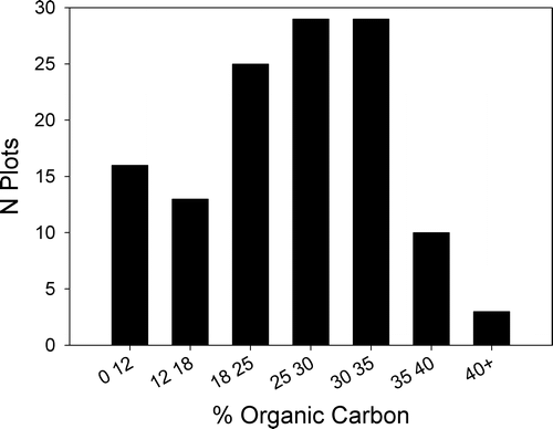 FIGURE 5 Number (N) of plots containing percent (%) soil organic carbon in seven categories.