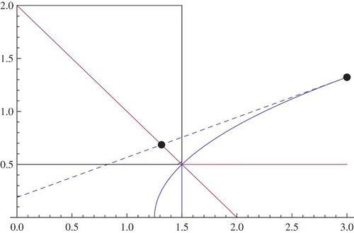 Figure 3. f(x), g(x).