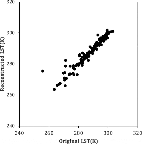 Figure 9. Scattered plot of original LST and reconstructed LST of FY3C/VIRR at TP8 point