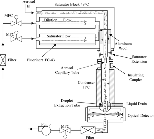 FIG. 1 Schematic diagram of the VSCoPS. Three flows—aerosol, dilution, and saturator—are brought to identical temperatures of 49.0°C. The dilution and saturator flows are mixed, then used to sheath the aerosol flow prior to the condenser, which is chilled to 11.0°C. The vapor concentration is controlled by varying the ratio of saturator to dilution flows. Aerosol flow is the difference between the exhaust flow and the saturator and dilution flows. MFC = mass flow controller.