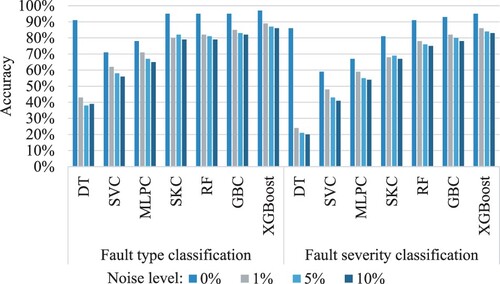 Figure 17. Classification accuracy of the proposed models under different noise levels.