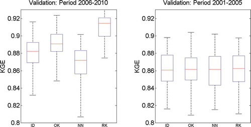 Figure 6. Boxplots of validation results for the 100 best parameters sets obtained during the period 2001–2005 (2006–2010) on the period 2006–2010 (2001–2005).