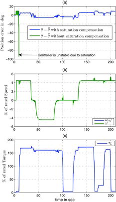 Figure 7. Long test under various conditions for SPM: (a) position estimation error θ-θ^; (b) measured speed ω (green), reference speed ωref (blue); (c) load torque τL.