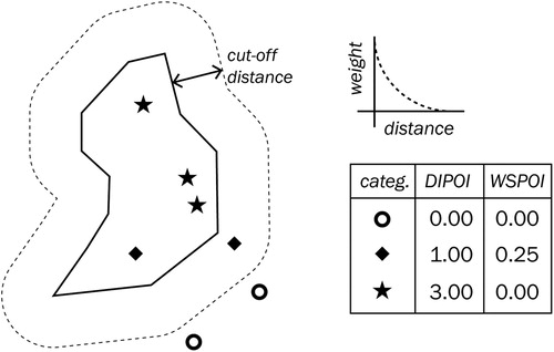 Figure 14. An illustration of deriving the DIPOI and WSPOI predictor variables based on the POI locations inside and around a polygon.