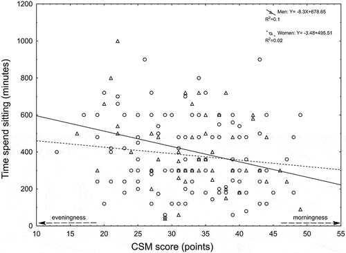 Figure 2. Scatter plot of CSM score and time spent sitting for men and women.