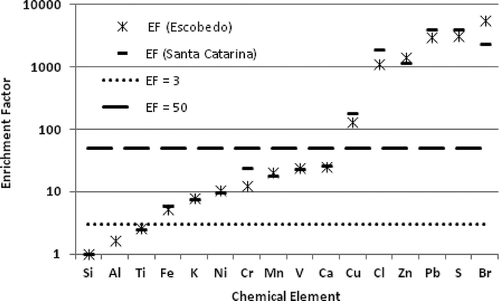 Figure 8. Enrichment factor (EF) at the ESC and SC sites.