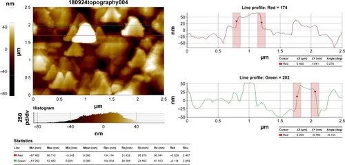 Figure 4 Atomic force microscopy analysis of gold nanoparticles synthesized from Cardiospermum halicacabum.