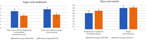 Figure 7. Effects of the PAYT implementation on recycling streams (kg per capita/month), first experimental wave comparing the neighbouring municipalities (treatment group) and Bergen municipality (control group).