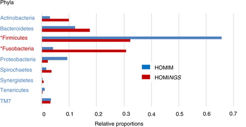 Fig. 3.  Dental plaque bacterial phyla composition by HOMINGS with added taxa identification capacity compared to HOMIM. *HOMINGS microbiome profiling of dental plaque samples from a 96 patients cohort shows a large shift in relative proportions for Fusobacteria (3.8% HOMIM vs. 29.4% HOMINGS) and Firmicutes (64.4% HOMIM vs. 32.6% HOMINGS). Relative proportions per phylum were calculated based on total hits by HOMINGS or total intensity score by HOMIM per 96 patients. Chloroflexi, GN02 and SR1 were omitted due to negligible representation.
