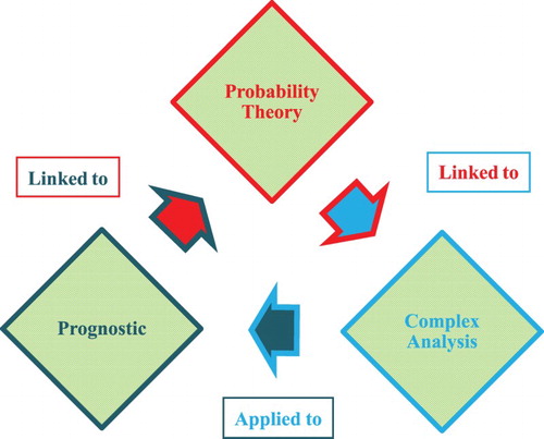 Figure 2. The diagram of the principal objectives of this research work.