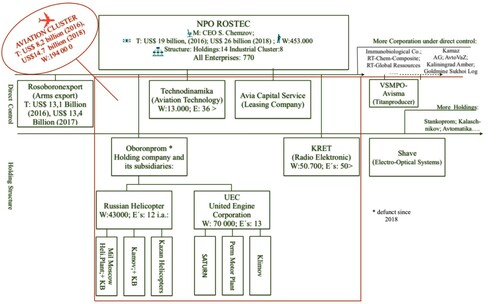 FIGURE 1. Holding Structures of the Rostec Aviation ClusterSources: Rostec (Citation2015a, Citation2016a, Citation2017).Notes: M: management; T: turnover; W: workforce; E: entities (designers, manufacturers, joint ventures).