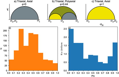 Figure 1. (a–c) States of stress on a Mohr diagram showing the variation between (a) ∅=0, (b) ∅=0.46  and (c) ∅=1. (d) Histogram of stress ratio (Phi) for 1092 values of ∅ from the World Stress map (A–C quality). (e) These values expressed as multiples of a uniform distribution of stress tensors. These results show that the state of stress in the Earth is generally polyaxial.