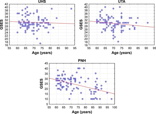 Figure 2 Scatter diagrams of self-efficacy and age with regard to the division into study group affiliation.