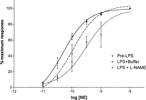 Figure 2. Effect of NO synthesis inhibition on NE dose responses of vessel rings treated with LPS for 6 hours. Treatment with L-NAME shifted the NE dose-response curve back toward the left. Values are mean±SD (N=6 each).