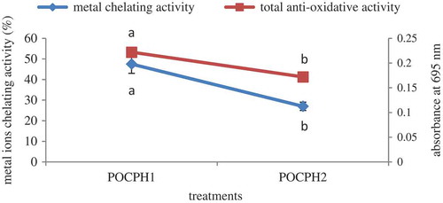 Figure 1. Total antioxidative and ferrous ion chelating activities of POCPH1 and POCPH2.