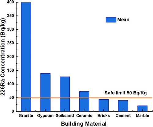 Figure 1. 226Ra concentrations for building materials.